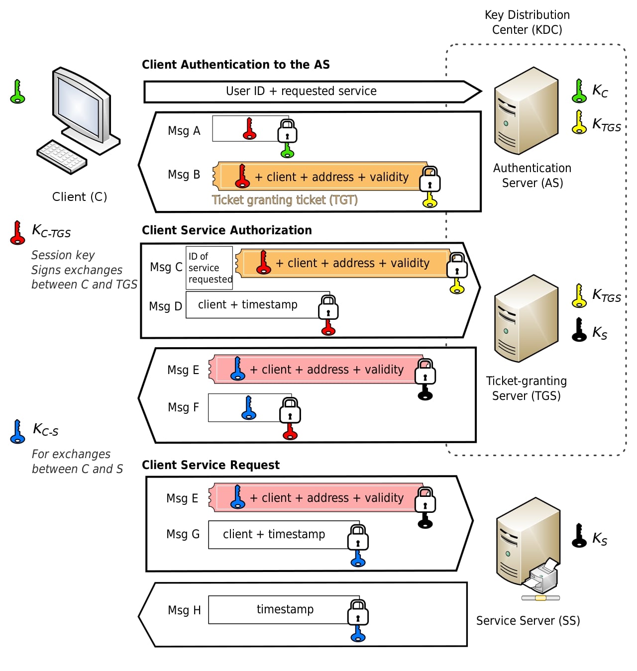 Kerberos Authentication